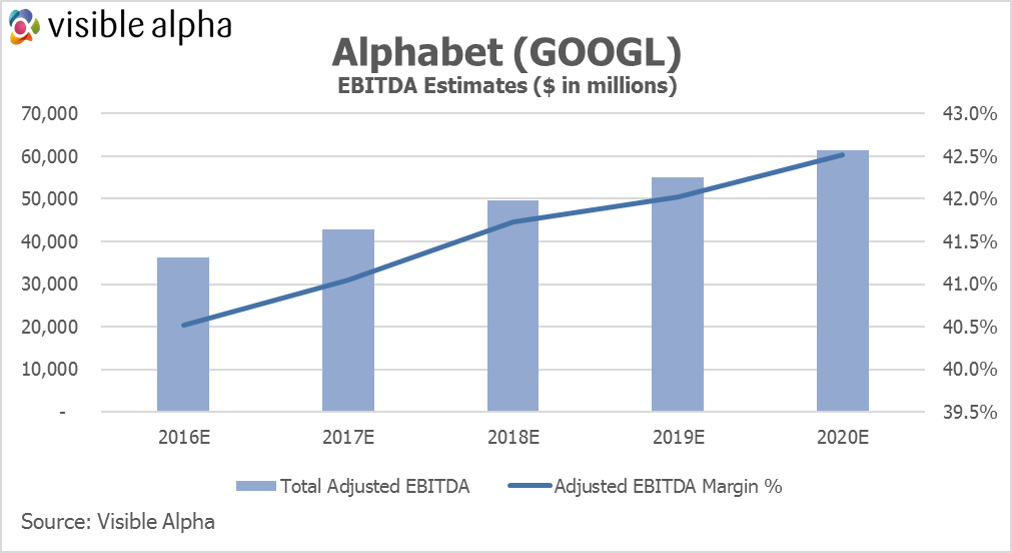 GOOGL ebitda estimates chart