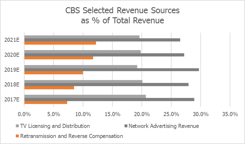 CBS Visible Alpha of Revenue by Segment