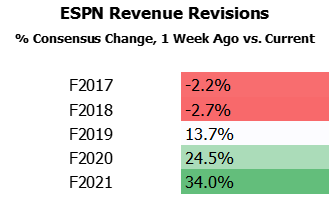 DIS ESPN Revenue Revisions Visible Alpha
