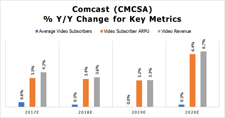 CMCSA YOY Key Metrics