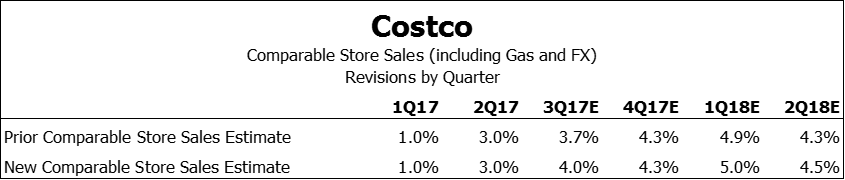 COST Comparable Store Sales Revisions by Quarter by Visible Alpha
