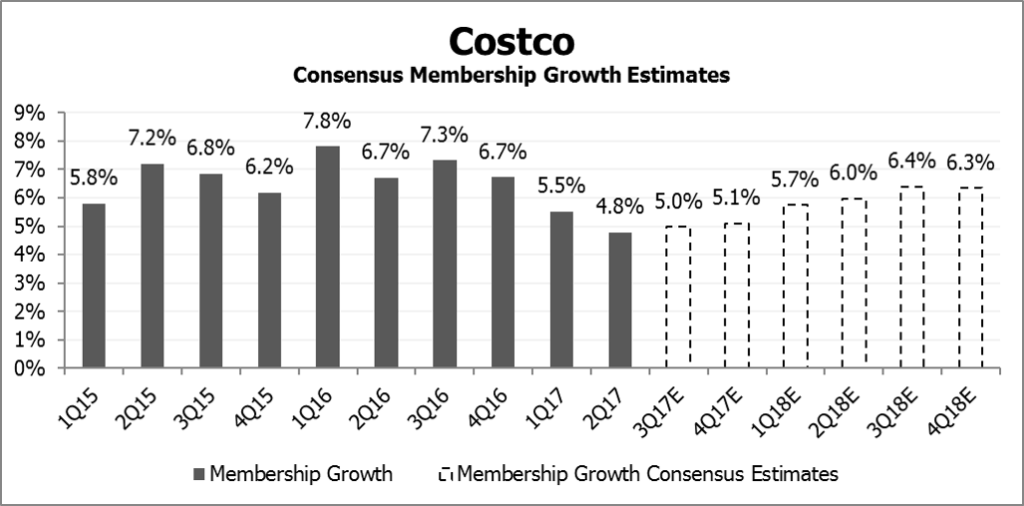COST Consensus Membership Growth Estimates by Visible Alpha x