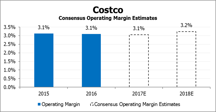COST Consensus Operating Margin Estimates