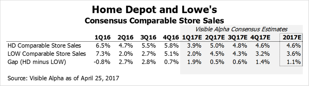 HD LOW Home Depot Lowes Consensus Comparable Store Sales by Visible Alpha x