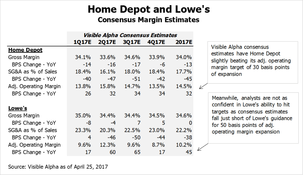 HD LOW Home Depot Lowes Consensus Margin Estimates by Visible Alpha x