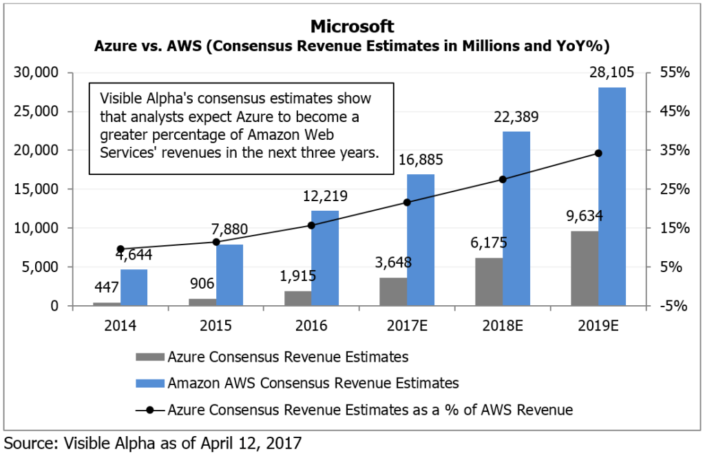 MSFT Azure vs AWS Consensus Revenue Estimates by Visible Alpha x