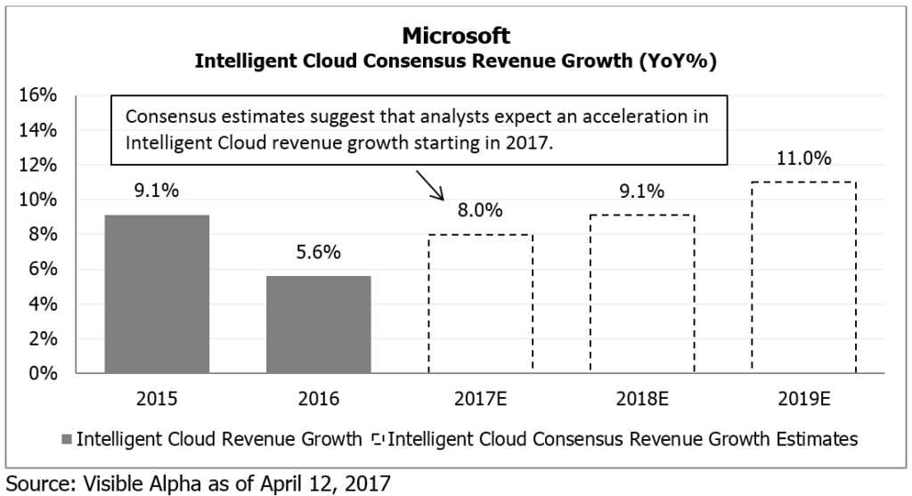 MSFT Intelligent Cloud Consensus Revenue Growth by Visible Alpha x