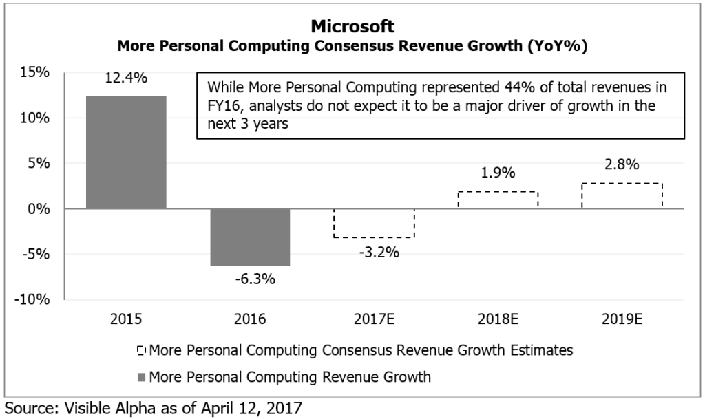 MSFT More Personal Computing Consensus Revenue Growth by Visible Alpha x