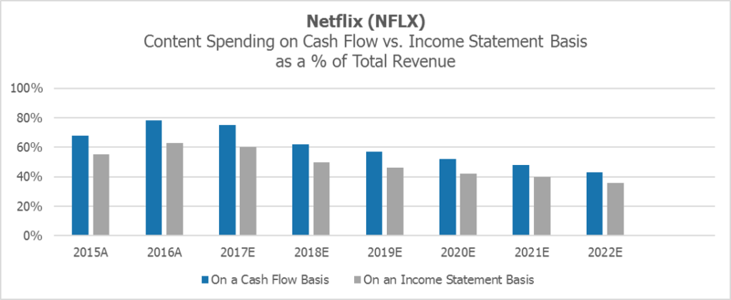 NFLX Content Spending on Cash Flow vs Income Statement Basis x