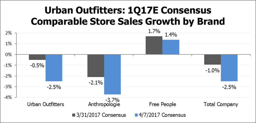 URBN Comparable Store Sales Growth by Brand x