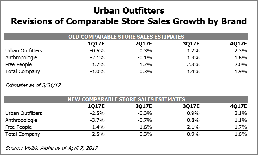 URBN Revisions of Comparable Store Sales Growth by Brand