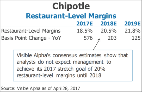 CMG Chipotle Restaurant Level Margins by Visible Alpha x