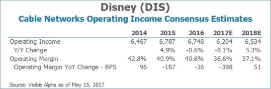 DIS Disney Cable Networks Operating Income Consensus Estimates by Visible Alpha