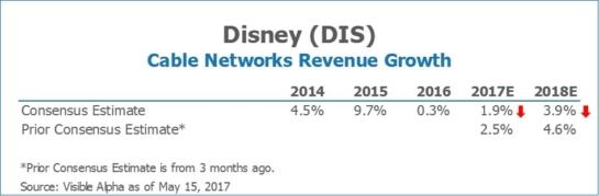 DIS Disney Cable Networks Revenue Growth by Visible Alpha