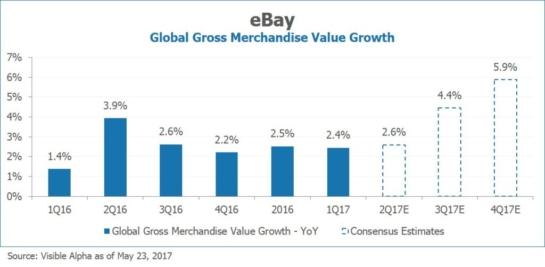 EBAY Global Gross Merchandise Value Growth by Visible Alpha x