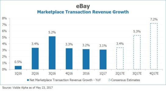 EBAY Marketplace Transaction Revenue Growth by Visible Alpha x