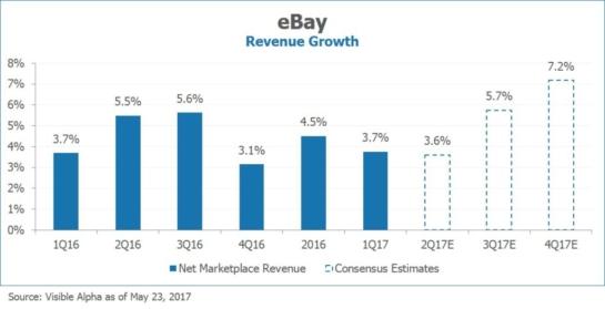 EBAY Revenue Growth by Visible Alpha x