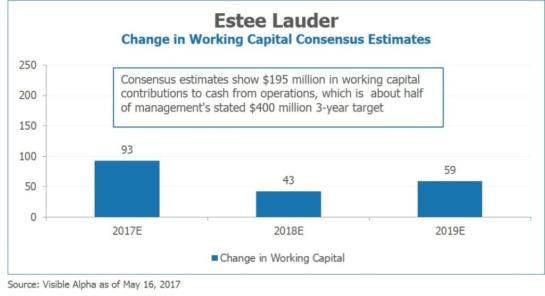 EL Estee Lauder Change in Working Capital Consensus Estimates by Visible Alpha x