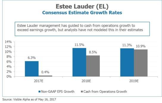 EL Estee Lauder Consensus Estimate Growth Rates by Visible Alpha
