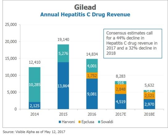 GILD Gilead Annual Hepatitis C Drug Revenue by Visible Alpha