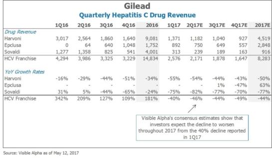 GILD Gilead Quarterly Hepatitis C Drug Revenue by Visible Alpha x