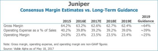 JNPR Juniper Consensus Margin Estimates vs Long Term Guidance by Visible Alpha x