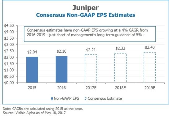 JNPR Juniper Consensus Non GAAP EPS Estimates by Visible Alpha