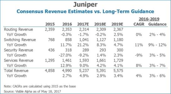 JNPR Juniper Consensus Revenue Estimates vs Long Term Guidance by Visible Alpha x