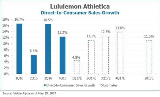 LULU Lululemon Direct to Consumer Sales Growth by Visible Alpha