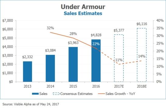 UA Under Armour Sales Estimates by Visible Alpha
