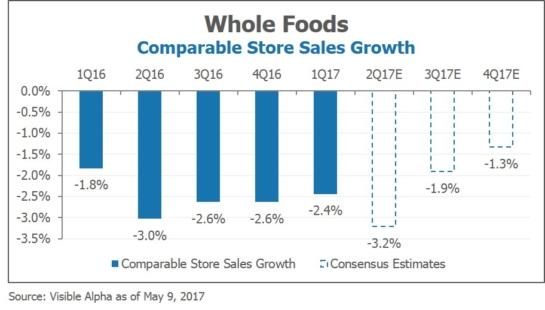 WFM Whole Foods Comparable Store Sales Growth