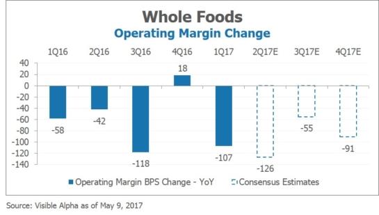 WFM Whole Foods Operating Margin Change by Visible Alpha