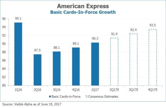 AXP American Express Basic Cards In Force Growth by Visible Alpha