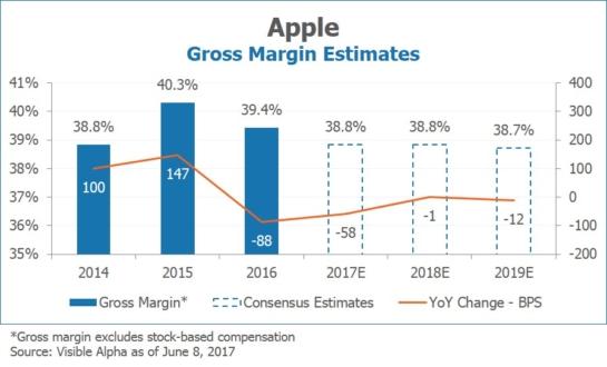 Apple AAPL Gross Margin Estimates by Visible Alpha