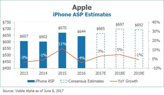 Apple AAPL iPhone ASP Estimates by Visible Alpha