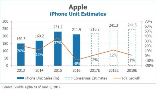 Apple AAPL iPhone Unit Estimates by Visible Alpha