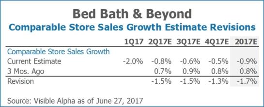 Bed Bath Beyond BBBY Comparable Store Sales Growth Estimate Revisions by Visible Alpha