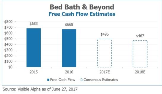 Bed Bath Beyond BBBY Free Cash Flow Estimates by Visible Alpha