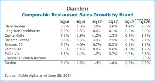 Darden DRI Comparable Restaurant Sales Growth by Brand by Visible Alpha