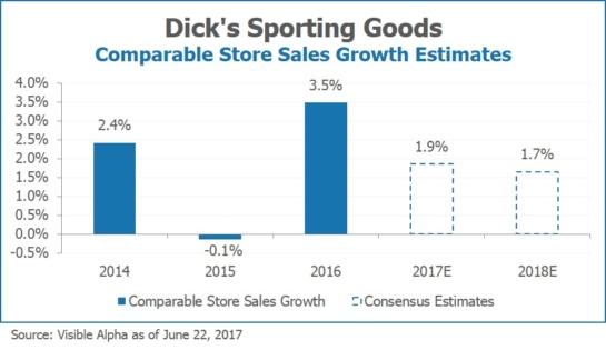 Dicks Sporting Goods DKS Comparable Store Sales Growth Estimates by Visible Alpha