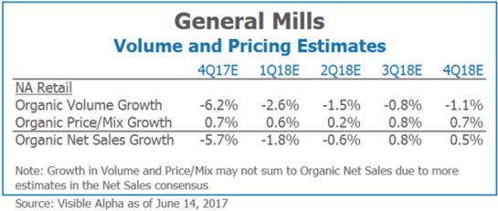 General Mills Volume and Pricing Estimates by Visible Alpha