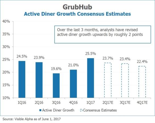 GrubHub GRUB Active Diner Growth Consensus Estimates by Visible Alpha