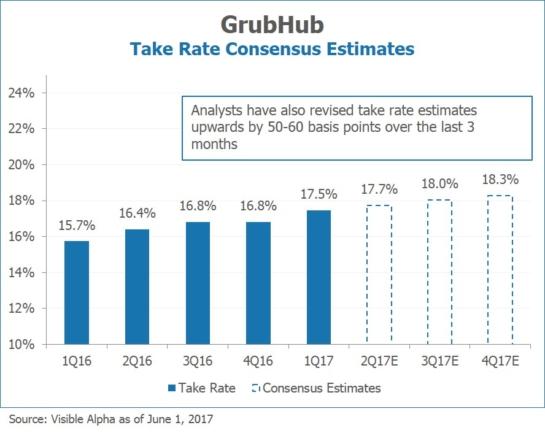 GrubHub GRUB Take Rate Consensus Estimates by Visible Alpha