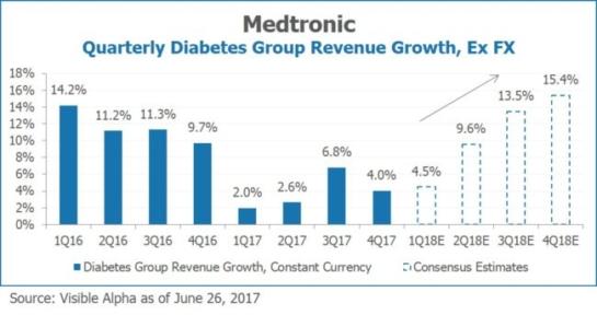 Medtronic MDT Quarterly Diabetes Group Revenue Growth Ex FX by Visible Alpha e