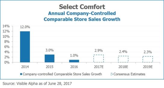 Select Comfort SSCS Annual Company Controlled Comparable Store Sales Growth by Visible Alpha