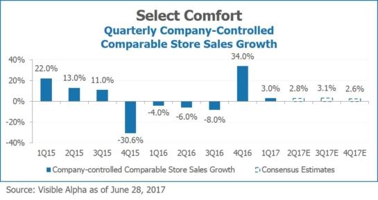 Select Comfort SSCS Quarterly Company Controlled Comparable Store Sales Growth by Visible Alpha