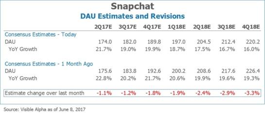 Snapchat SNAP DAU Estimates and Revisions by Visible Alpha