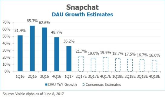 Snapchat SNAP DAU Growth Estimates by Visible Alpha