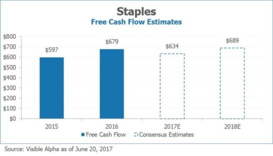 Staples SPLS Free Cash Flow Estimates by Visible Alpha e