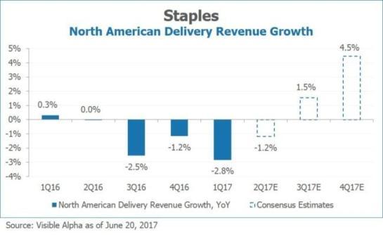 Staples SPLS North American Delivery Revenue Growth by Visible Alpha e